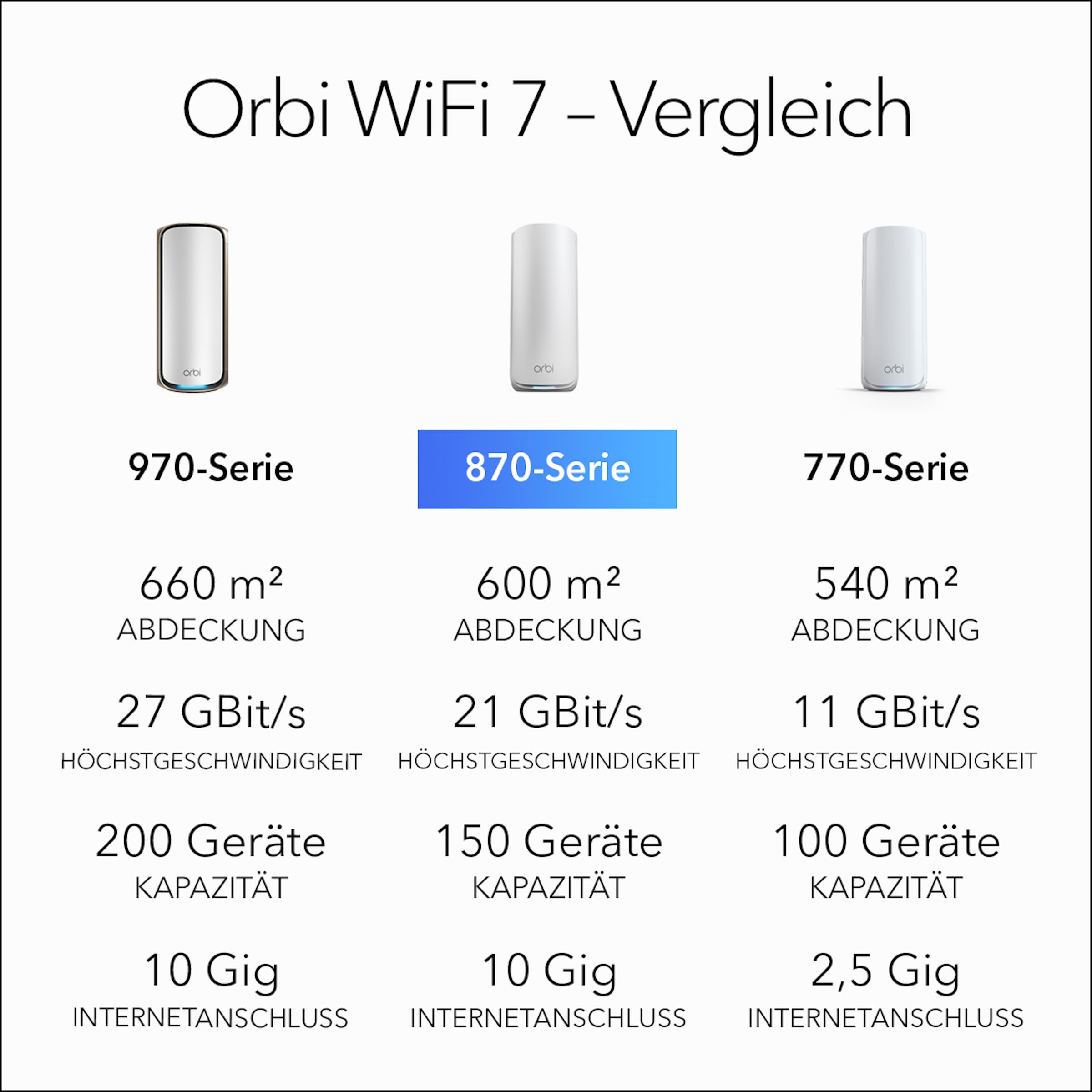 netgear-orbi-870-serie-wifi-7-wlan-mesh-system-2er-set image 7
